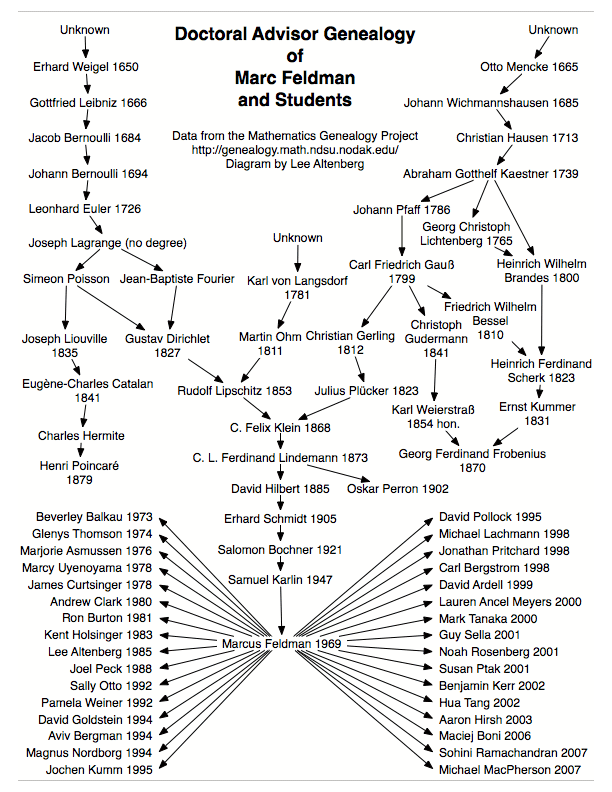 Doctoral Advisor Genealogy of Marc Feldman and Students