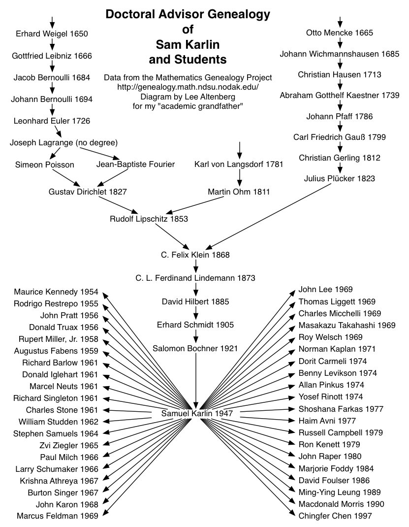 Doctoral Advisor Genealogy of Sam Karlin and Students